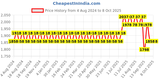 myntra.com SOJANYA Men Woven Design Kurta with Churidar with Nehru Jacket sojanya Price History Graph from 4 Aug 2024 to 7 Oct 2025