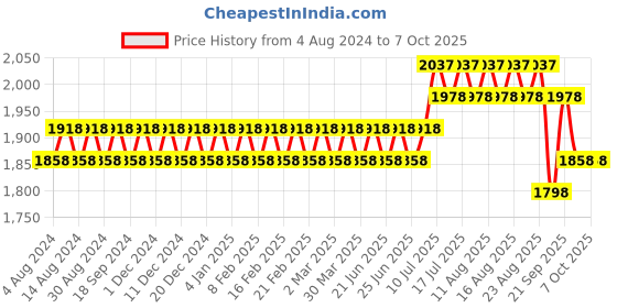 myntra.com SOJANYA Men Woven Design Kurta with Churidar with Nehru Jacket sojanya Price History Graph from 4 Aug 2024 to 7 Oct 2025
