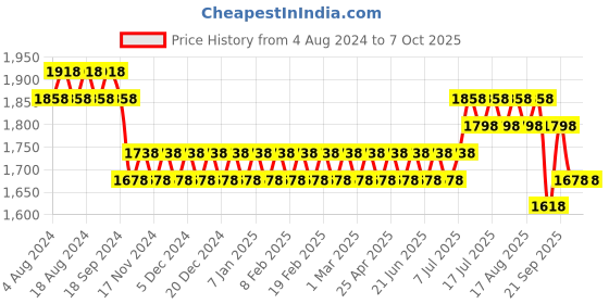 myntra.com SOJANYA Men Woven Design Kurta with Churidar with Nehru Jacket sojanya Price History Graph from 4 Aug 2024 to 6 Oct 2025