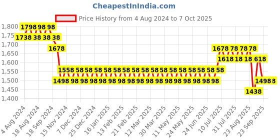 myntra.com SOJANYA Men Woven Design Kurta with Churidar with Nehru Jacket sojanya Price History Graph from 4 Aug 2024 to 6 Oct 2025
