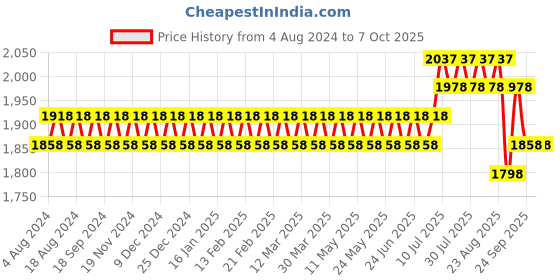 myntra.com SOJANYA Men Woven Design Kurta with Churidar with Nehru Jacket sojanya Price History Graph from 4 Aug 2024 to 5 Oct 2025
