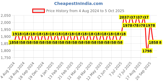 myntra.com SOJANYA Men Woven Design Kurta with Churidar with Nehru Jacket sojanya Price History Graph from 4 Aug 2024 to 4 Oct 2025