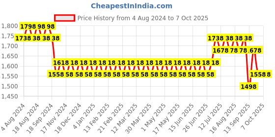 myntra.com SOJANYA Men Woven Design Kurta with Churidar with Nehru Jacket sojanya Price History Graph from 4 Aug 2024 to 6 Oct 2025