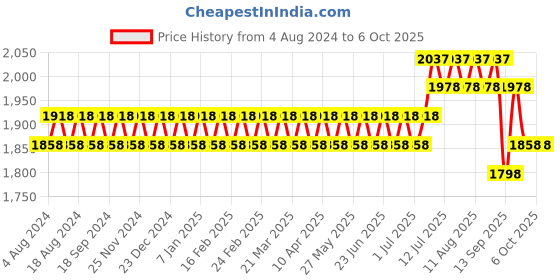 myntra.com SOJANYA Men Woven Design Kurta with Churidar with Nehru Jacket sojanya Price History Graph from 4 Aug 2024 to 5 Oct 2025