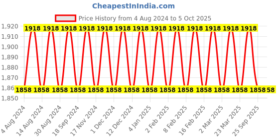myntra.com SOJANYA Men Woven Design Kurta with Churidar with Nehru Jacket sojanya Price History Graph from 4 Aug 2024 to 5 Oct 2025