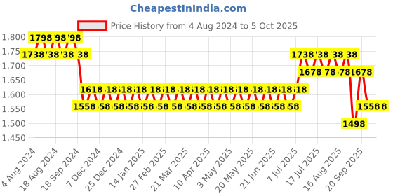 myntra.com SOJANYA Men Woven Design Kurta with Churidar with Nehru Jacket sojanya Price History Graph from 4 Aug 2024 to 4 Oct 2025