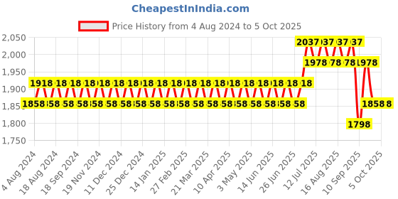 myntra.com SOJANYA Men Woven Design Kurta with Churidar with Nehru Jacket sojanya Price History Graph from 4 Aug 2024 to 5 Oct 2025