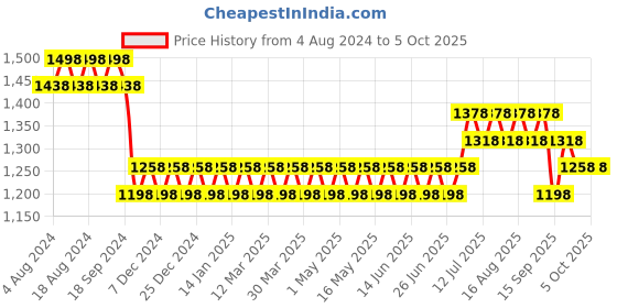 myntra.com SOJANYA Men Woven Design Kurta with Churidar with Nehru Jacket sojanya Price History Graph from 4 Aug 2024 to 4 Oct 2025