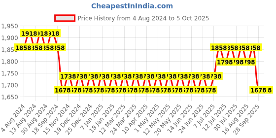 myntra.com SOJANYA Men Woven Design Kurta with Churidar with Nehru Jacket sojanya Price History Graph from 4 Aug 2024 to 4 Oct 2025