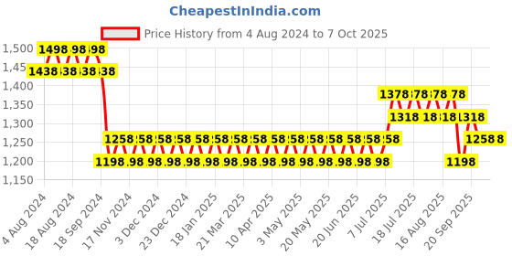 myntra.com SOJANYA Men Woven Design Kurta with Churidar with Nehru Jacket sojanya Price History Graph from 4 Aug 2024 to 7 Oct 2025