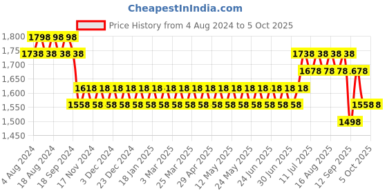myntra.com SOJANYA Men Woven Design Kurta with Churidar with Nehru Jacket sojanya Price History Graph from 4 Aug 2024 to 4 Oct 2025