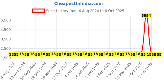 myntra.com SOJANYA Men Woven Design Kurta with Churidar with Nehru Jacket sojanya Price History Graph from 4 Aug 2024 to 6 Oct 2025