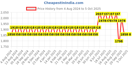 myntra.com SOJANYA Men Woven Design Kurta with Churidar with Nehru Jacket sojanya Price History Graph from 4 Aug 2024 to 5 Oct 2025