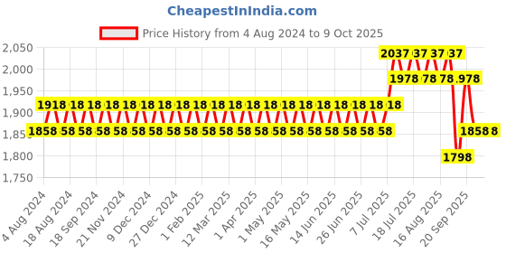 myntra.com SOJANYA Men Woven Design Kurta with Churidar with Nehru Jacket sojanya Price History Graph from 4 Aug 2024 to 8 Oct 2025
