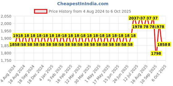 myntra.com SOJANYA Men Woven Design Kurta with Churidar with Nehru Jacket sojanya Price History Graph from 4 Aug 2024 to 5 Oct 2025