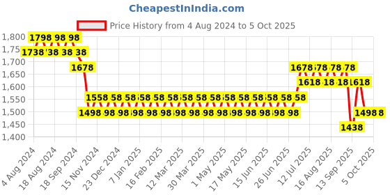 myntra.com SOJANYA Men Woven Design Kurta with Churidar with Nehru Jacket sojanya Price History Graph from 4 Aug 2024 to 4 Oct 2025