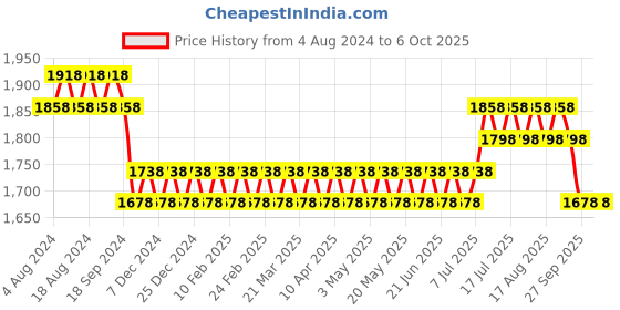 myntra.com SOJANYA Men Woven Design Kurta with Churidar with Nehru Jacket sojanya Price History Graph from 4 Aug 2024 to 6 Oct 2025