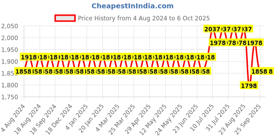 myntra.com SOJANYA Men Woven Design Kurta with Churidar with Nehru Jacket sojanya Price History Graph from 4 Aug 2024 to 5 Oct 2025