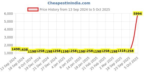 myntra.com SOJANYA Men Woven Design Kurta with Churidar with Nehru Jacket sojanya Price History Graph from 13 Sep 2024 to 4 Oct 2025