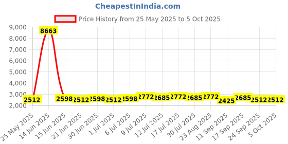 myntra.com SOJANYA Men Woven Design Kurta with Pyjamas With Nehru jacket sojanya Price History Graph from 25 May 2025 to 5 Oct 2025