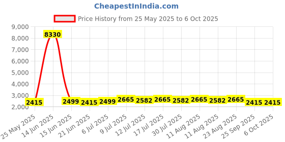 myntra.com SOJANYA Men Woven Design Kurta with Pyjamas With Nehru jacket sojanya Price History Graph from 25 May 2025 to 6 Oct 2025