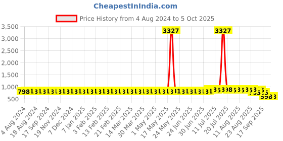 myntra.com SOJANYA Men Woven Design Nehru Jacket sojanya Price History Graph from 4 Aug 2024 to 4 Oct 2025