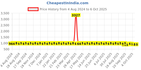 myntra.com SOJANYA Men Woven Design Nehru Jacket sojanya Price History Graph from 4 Aug 2024 to 5 Oct 2025