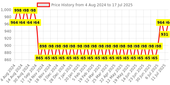 myntra.com SOJANYA Men Woven Design Nehru Jacket sojanya Price History Graph from 4 Aug 2024 to 17 Jul 2025
