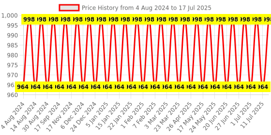 myntra.com SOJANYA Men Woven Design Nehru Jacket sojanya Price History Graph from 4 Aug 2024 to 17 Jul 2025