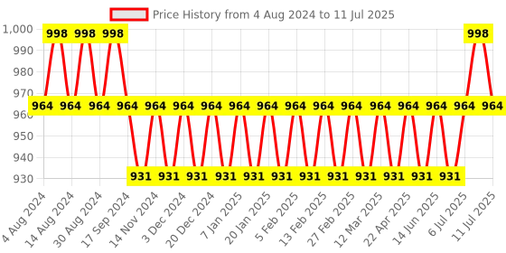 myntra.com SOJANYA Men Woven Design Nehru Jacket sojanya Price History Graph from 4 Aug 2024 to 11 Jul 2025