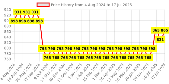 myntra.com SOJANYA Men Woven Design Nehru Jacket sojanya Price History Graph from 4 Aug 2024 to 17 Jul 2025