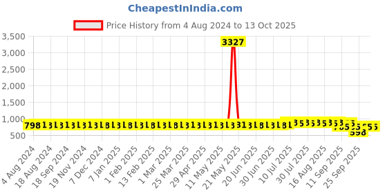 myntra.com SOJANYA Men Woven Design Nehru Jacket sojanya Price History Graph from 4 Aug 2024 to 13 Oct 2025