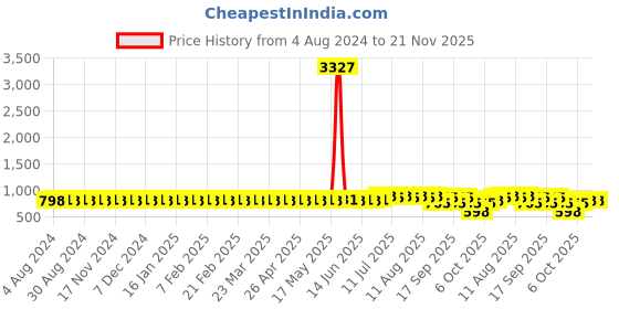 myntra.com SOJANYA Men Woven Design Nehru Jacket sojanya Price History Graph from 4 Aug 2024 to 20 Nov 2025