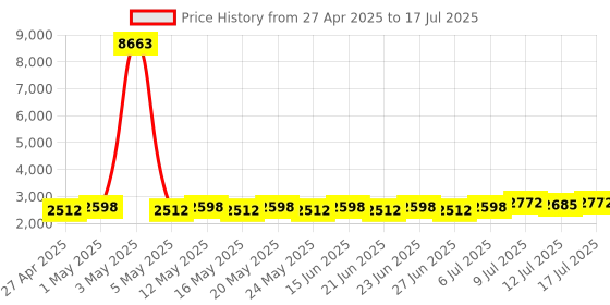 myntra.com SOJANYA Men Woven Design Regular Kurta And Pyjamas With Nehru Jacket sojanya Price History Graph from 27 Apr 2025 to 12 Jul 2025