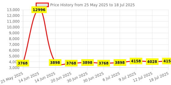 myntra.com SOJANYA Men Woven Design Regular Kurta And Pyjamas With Nehru Jacket sojanya Price History Graph from 25 May 2025 to 18 Jul 2025