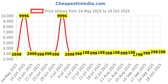 myntra.com SOJANYA Men Woven Design Woven Design Cotton Kurta with Pyjama sojanya Price History Graph from 24 May 2025 to 17 Oct 2025