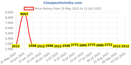 myntra.com SOJANYA Men Woven Design Woven Design Kurta with Pyjama sojanya Price History Graph from 25 May 2025 to 14 Oct 2025