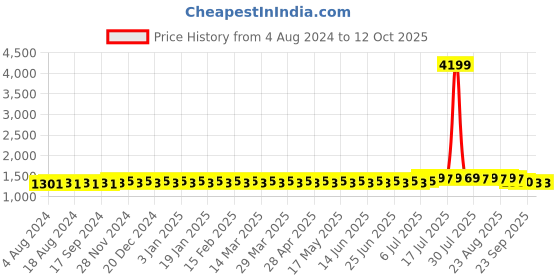myntra.com SOJANYA Men Yellow & Gold Floral Embroidered Sequinned Nehru Jacket sojanya Price History Graph from 4 Aug 2024 to 12 Oct 2025
