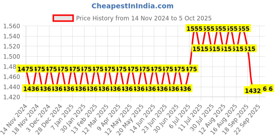 myntra.com SOJANYA Men Yellow & Golden Embroidered Nehru Jacket sojanya Price History Graph from 14 Nov 2024 to 4 Oct 2025