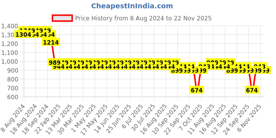 myntra.com SOJANYA Men Yellow & Golden Ethnic Motifs Kurta sojanya Price History Graph from 8 Aug 2024 to 22 Nov 2025