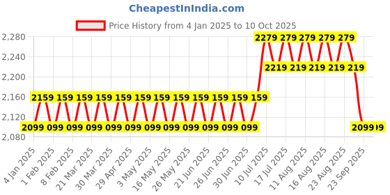 myntra.com SOJANYA Men Yellow & Golden Self-Design Kurta with Churidar & Nehru Jacket sojanya Price History Graph from 4 Jan 2025 to 10 Oct 2025