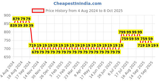 myntra.com SOJANYA Men Yellow & Golden Self-Design Nehru Jacket sojanya Price History Graph from 4 Aug 2024 to 7 Oct 2025