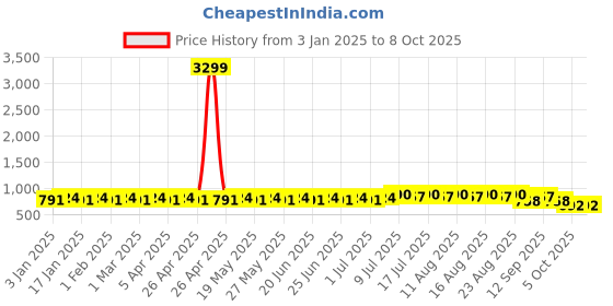 myntra.com SOJANYA Men Yellow & Golden Woven Design Nehru Jacket sojanya Price History Graph from 3 Jan 2025 to 7 Oct 2025