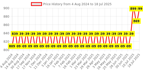 myntra.com SOJANYA Men Yellow & Green Printed Nehru Jacket sojanya Price History Graph from 4 Aug 2024 to 11 Jul 2025