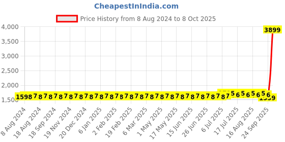 myntra.com SOJANYA Men Yellow & Magenta Solid Kurta with Dhoti Pants sojanya Price History Graph from 8 Aug 2024 to 8 Oct 2025