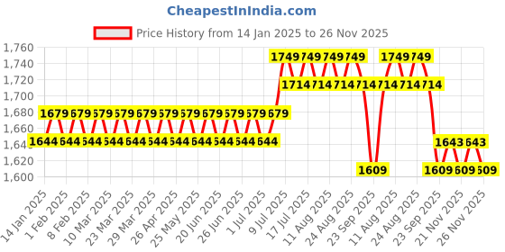 myntra.com SOJANYA Men Yellow & Maroon Solid Kurta with Dhoti Pants sojanya Price History Graph from 14 Jan 2025 to 26 Nov 2025