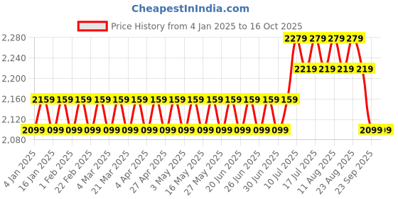 myntra.com SOJANYA Men Yellow & Off-White Self-Design Kurta with Churidar with Nehru Jacket sojanya Price History Graph from 4 Jan 2025 to 15 Oct 2025