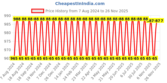 myntra.com SOJANYA Men Yellow & Off-White Solid Kurta with Churidar sojanya Price History Graph from 7 Aug 2024 to 21 Nov 2025