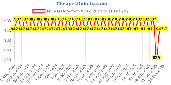 myntra.com SOJANYA Men Yellow & Off-White Solid Kurta with Churidar sojanya Price History Graph from 9 Aug 2024 to 11 Oct 2025