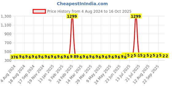 myntra.com SOJANYA Men Yellow & Orange Printed Satin Pocket Square sojanya Price History Graph from 4 Aug 2024 to 16 Oct 2025